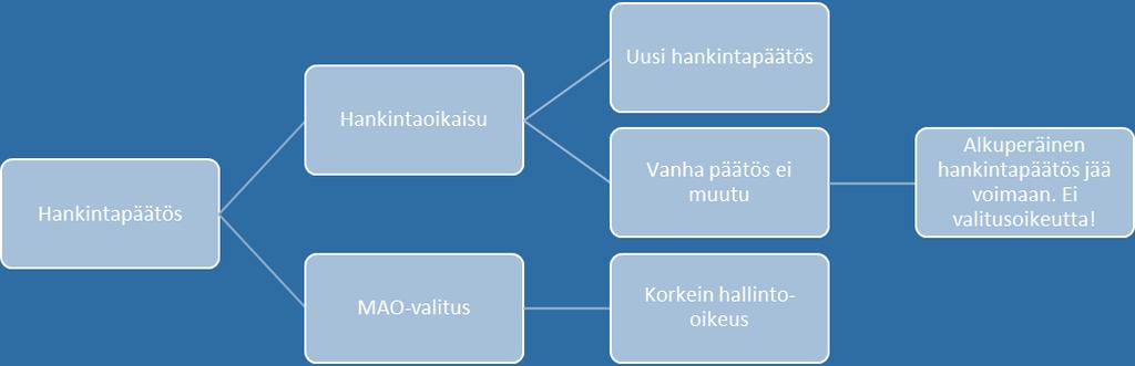 Mikäli hankintaoikaisu johtaa uuteen hankintapäätökseen, on tämä täysin uusi päätös, jolloin prosessi ja valitusajat alkavat alusta.