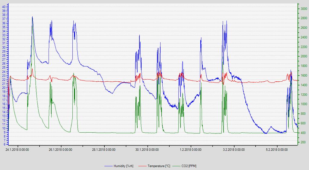 Ilmanvaihtokone ei ollut käynnissä, joten kosteus- ja hiilidioksidipitoisuudet nousevat päivisin. Kuva 20. Lämpötila- kosteus- ja hiilidioksidiseuranta 23.1. 5.2.2018 tilassa 312 (jatkoseuranta, iv-kone käynnistetty 26.