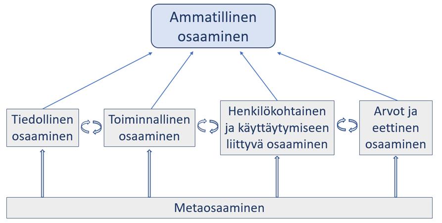 10 Kuva 3. Ammatillisen osaamisen malli (mukaillen Cheetham & Chivers 1998, 269) Tiedollinen osaaminen syntyy, kun tieto siirtyy tai liittyy aiempaan tietoon, taitoon tai kokemukseen.
