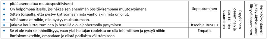 25 Viestintäosaaminen jakautui esteettömään tiedonkulkuun ja potilastietojen hakemisen oikeista paikoista. Sairaanhoitajan pitäisi osata kommunikoida rajojen yli organisaation kasvaessa.