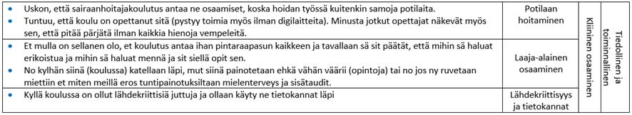 30 Kuva 13. Koulutuksen vastaavuus tiedollisesta ja toiminnallisesta osaamisesta. Potilaan hoitamiseen liittyen haastateltavat kokivat koulutuksen vastanneen pääasiassa hyvin osaamisodotuksiin.