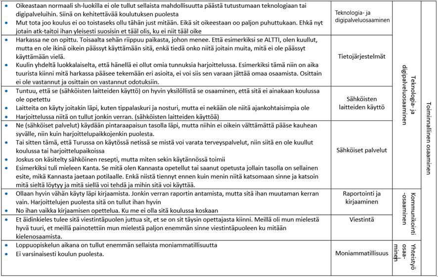31 Kuva 14. Koulutuksen vastaavuus toiminnallisesta osaamisesta.