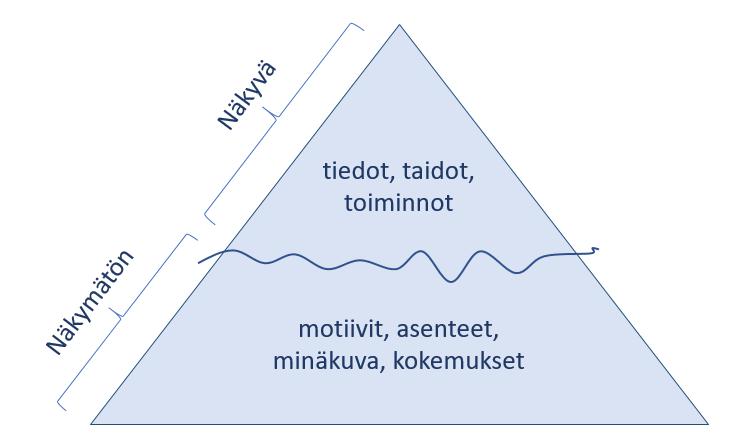8 2.2 Yksilön osaaminen Osaamista tutkineen Ulrichin (2014, 2) määritelmän mukaan yksilön osaaminen pitää sisällään tiedot, taidot ja arvot, joita tarvitaan työssä tänään ja tulevaisuudessa.