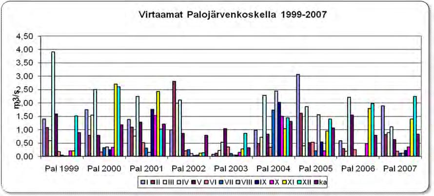 23 Kuva 14. Kuukausikeskivirtaamat vuosina 1999-2007 Palojärvenkoskella. Uudenmaan ympäristökeskus, Hertta-tietokanta.