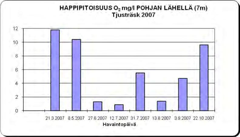 36 Kuva 25. Tjusträskin ja Vikträskin happipitoisuus pohjan lähellä vuonna 2007. 4.