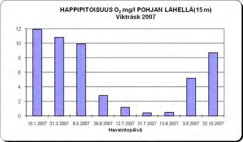 Järvien ravinnepitoisuudet pintavedessä olivat vuonna 2007 hyvin korkeita. Vikträskissä ravinnepitoisuudet olivat suurempia kuin edellisvuotena.