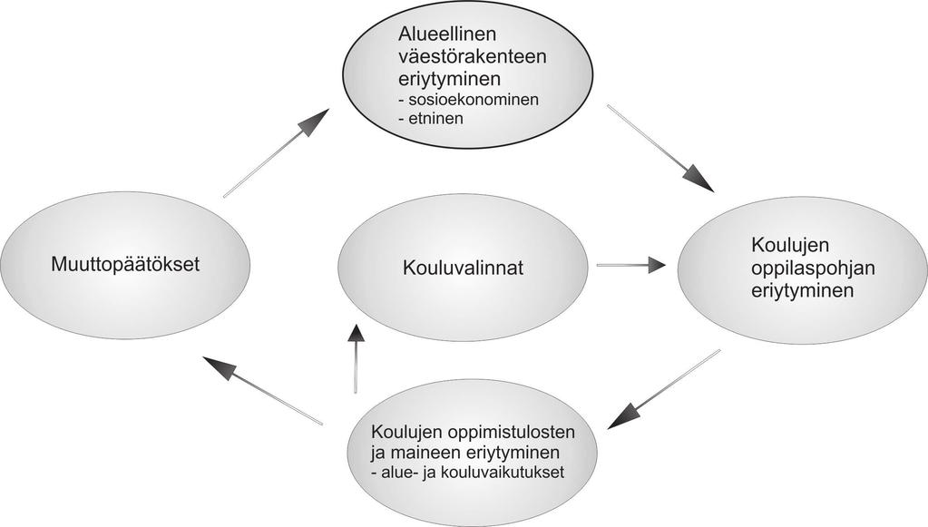 Kaupunki- ja koulusegregaation kehä: alikehityksen kierteet? (Skifter Andersen 2003; Kortteinen ym. 2006) Jos lähtökohtaiset erot ovat pienet, segregaatiokehä lähinnä ylläpitää olemassa olevia eroja.