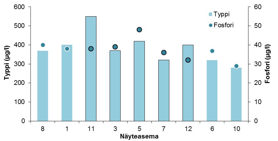 Kuva 10. Päällysveden typpi- ja fosforipitoisuus Virolahden edustan kalankasvatuslaitosalueilla (mustareunaiset) ja vertailualueilla 30.8.2016.