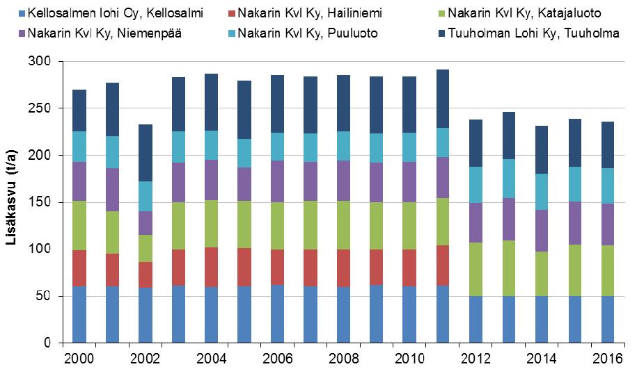 3 KALANKASVATUSLAITOSTEN LISÄKASVU JA RAVINNEKUORMITUS Virolahden merialueella tuotettiin yhteensä 236 tonnia kalaa vuonna 2016 (Kuva 5).