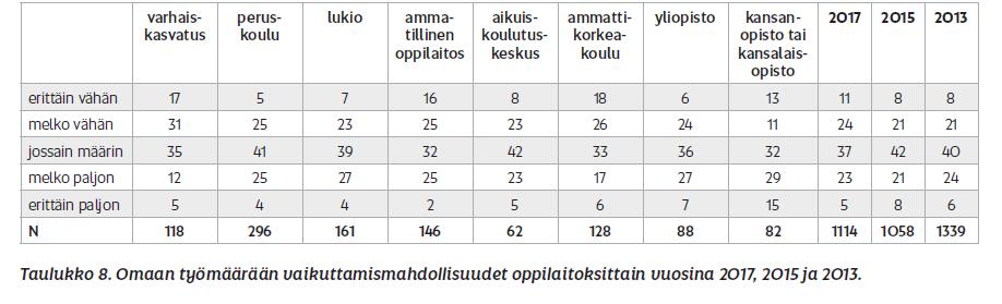 Vaikutusmahdollisuudet omaan