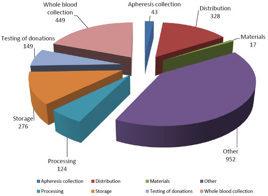 8%) Testing of donations: 149 (6.4%) Processing: 124 (5.