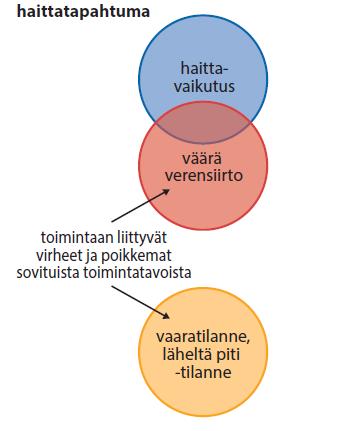 Verensiirtoihin liittyvät haittatapahtumat Verensiirron yhteydessä odottamaton reaktio Voi johtua valmisteen laadusta tai toimintatapavirheestä Voi liittyä potilaan tai yksittäisen valmisteen