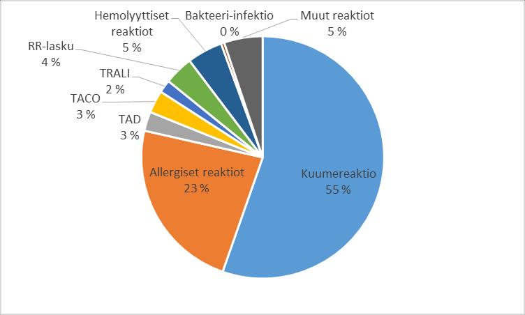 Haittavaikutusreaktiot lukuina ja % Haitta 2013 2014 2015 2016 2017 Kuumereaktio 119 137 112 120 129 2017 Lievä allergia 74 55 57 53 49 Hengenahdistus (TAD) 16 12 7 13 6 Voimakas allergia 11 6 7 8 2