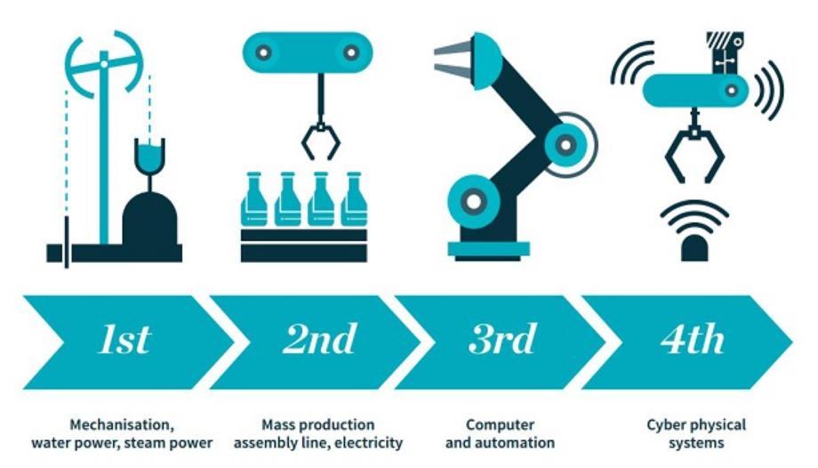 Neljäs teollinen vallankumous 1700 1800 1950-1970