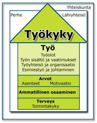 Työn murroksen vuoksi työkykyasioihin kohdistuu paljon muutoksia Työn ja muun elämän raja haurastuu aikaisempaa enemmän Syntyy uudenlaisia organisaatioita, itseohjautuvuus lisääntyy, johtaminen