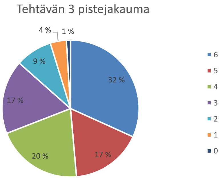 f 7. (jatk) 4000 Tehtävän 3 pistejakauma 3631 3000 2000 1000 0 1925 2341 1996 993 434 110 6 5 4 3 2 1 0 Pistemäärä 8.