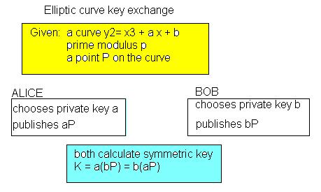 ECC2.nb 13 1. Alice ja Bob luovat satunnaiset yksityiset avaimet Alices private key : ka = 135 Bobs private key: kb = 222 2.