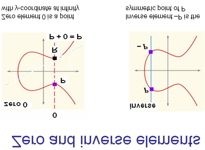 6 ECC2.nb Neutraalialkio O määritellään alkioksi jolle y =, joka lisätään käyrän pisteisiin, jotta se toteuttaisi ryhmäaksioomat 4.