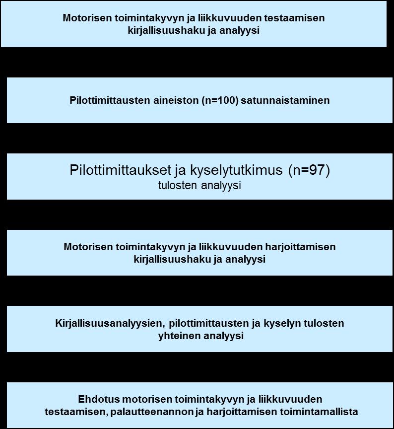 7 2. Tavoitteet ja hankkeen kulku Hankkeen tavoitteena oli kehittää FireFit arviointimenetelmän testaus-, palautteenanto-, harjoittelu ja seurantaosien sisältöä motorisen toimintakyvyn ja