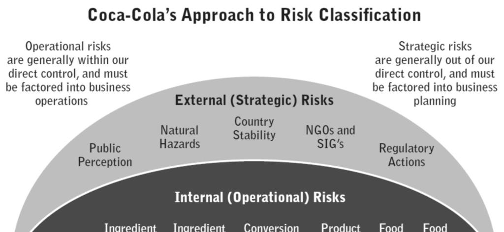 Riskien tunnistaminen ja luokittelu arkea - case Coca-Cola - Makroympäristöriskit Oma orgaanisaatio ja