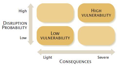 Haavoittuvuuden arviointikaan ei ole helppoa Ideana kvantifioida riskiä, jotta voidaan kohdistaa riskinhallintaresursseja paremmin millä todennäköisyydellä joku asia voi tapahtua?