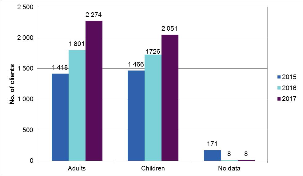 15 2018 Shelters for victims of domestic violence 2017 Main findings The number of clients in the shelters for victims of domestic violence grew by 23 % (with 798 clients) in 2017.