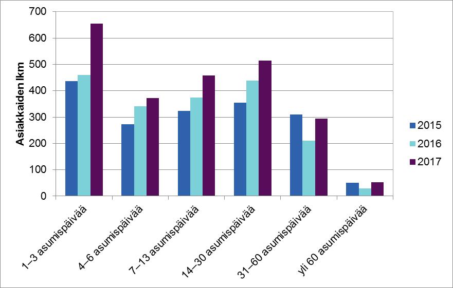 Turvakotipalvelut 2017 Turvakotijaksojen keskipituus vuonna 2017 oli 15 päivää. Turvakotijaksoista 85 prosenttia kesti vuonna 2017 alle 31 päivää, vuonna 2016 vastaava luku oli 87 prosenttia.