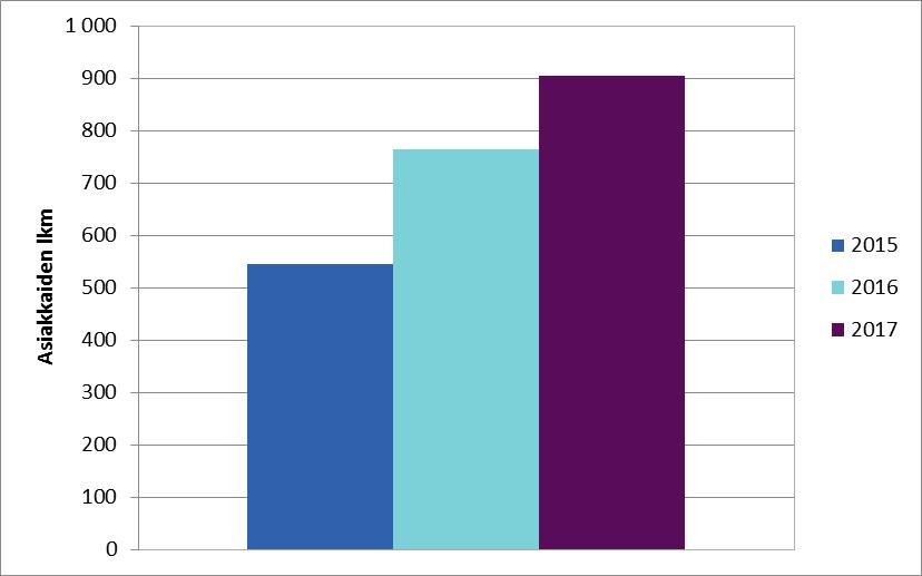 Turvakotipalvelut 2017 Moni asiakas tulee turvakoteihin pienten lasten kanssa. Vuonna 2017 18 prosenttia asiakkaista oli alle neljävuotiaita, vuonna 2016 vastaava luku oli 19 prosenttia.