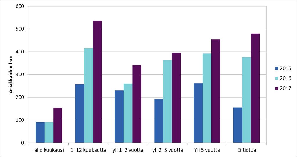 Turvakotipalvelut 2017 Vuonna 2017 turvakotien 15 vuotta täyttäneistä asiakkaista väkivalta oli kestänyt vuoden tai alle vuoden 29 prosentilla asiakkaista, vuonna 2016 vastaava luku oli 27 prosenttia.