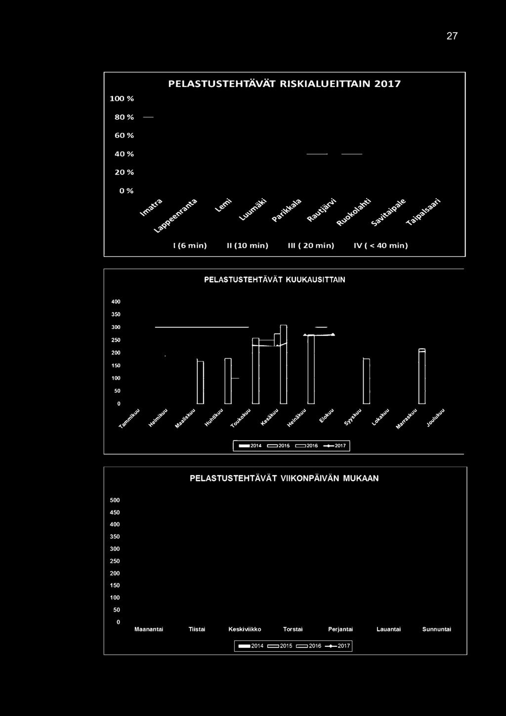 - t- - -- -2014 =2015 =2016-2011 1 PELASTUSTEHTÄVÄT VIIKONPÄIVÄN MUKAAN 500 450 400