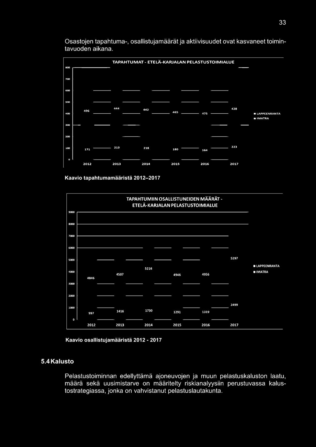 2012-2017 TAPAHTUMIIN OSALLISTUNEIDEN MÄÄRÄT - ETELÄ-KARJALAN PELASTUSTOIMIALUE LAPPEENRANTA IMATRA 2012 2013 2014 2015 2016 2017 Kaavio osallistujamääristä
