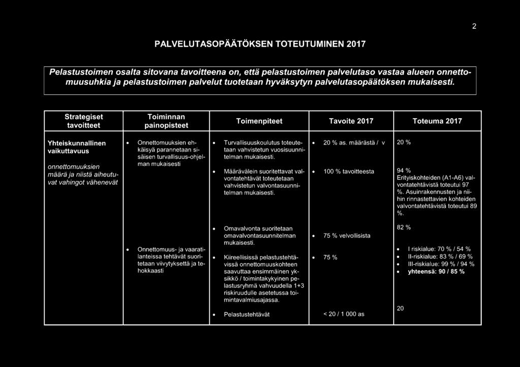 valvahvistetun valvontasuunni- vontatehtävistä toteutui 97 telman mukaisesti. %. Asuinrakennusten ja niihin rinnastettavien kohteiden valvontatehtävistä toteutui 89 %.