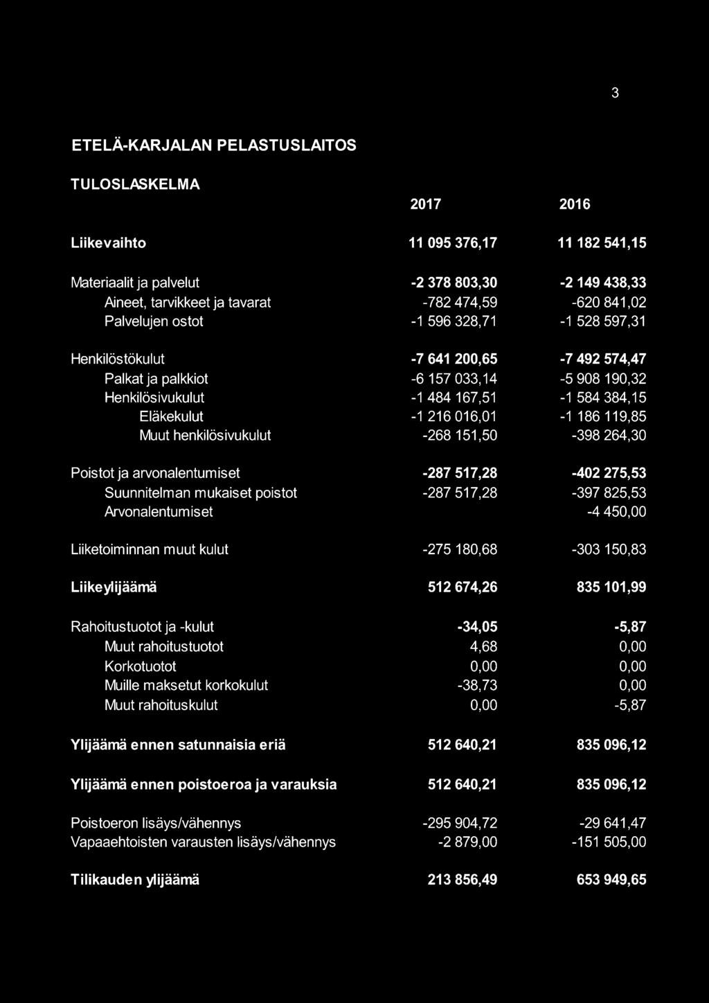 216 016,01-1 186 119,85 Muut henkilösivukulut -268 151,50-398 264,30 Poistot ja arvonalentumiset -287 517,28-402 275,53 Suunnitelman mukaiset poistot -287 517,28-397 825,53 Arvonalentum i set -4