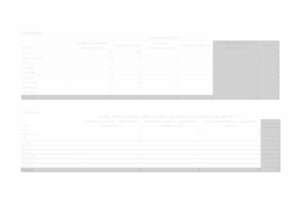 2 Etelä-Karjala Kunta Omavalvonta 2017 Vaaditut omavalvonta- Vapaa-ajan suoritettu asiakirjavalvonta Asuinrakennukset Luokittele mattomat Palautus-% asiakirjat