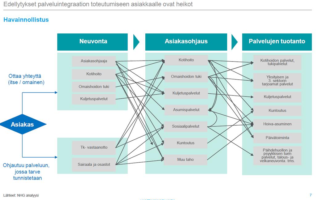 Aiemmin neuvontaa ja asiakasohjausta on tehty useiden