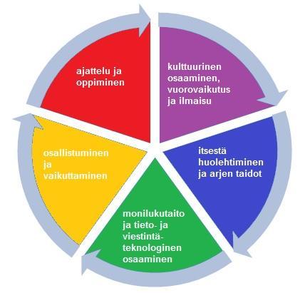 VARHAISKASVATUSTEN LAAJA-ALAINEN OSAAMINEN