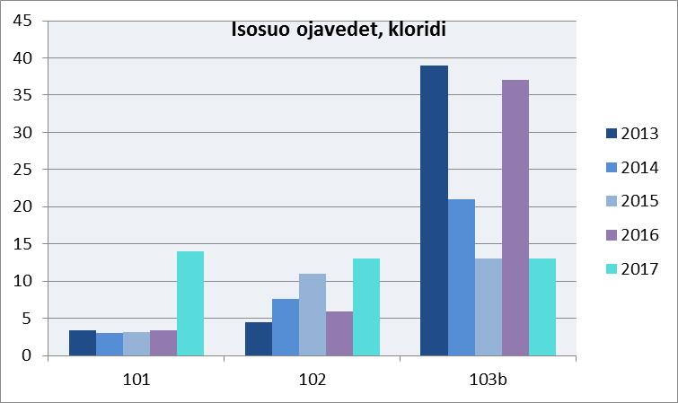 14/20 Ojavedet Lähiympäristön pintavesien laatua tarkkaillaan kolmessa