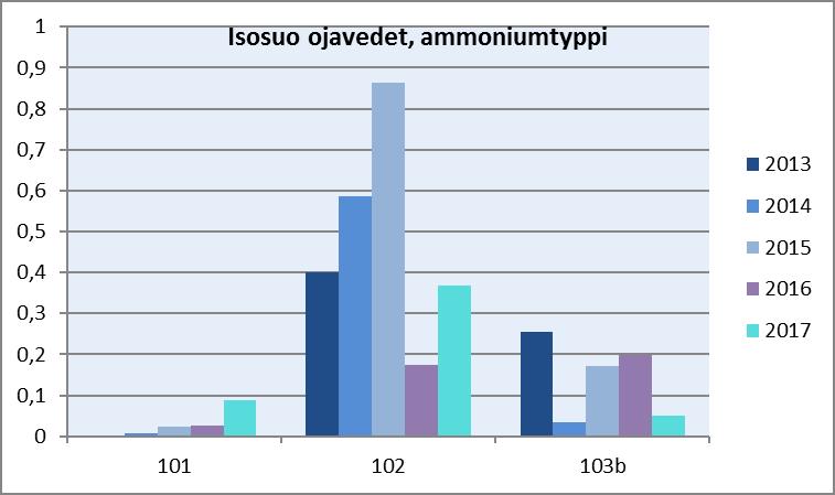 ojassa (havaintopaikat 101 ja 102) ja yksi etelään virtaavassa ojassa