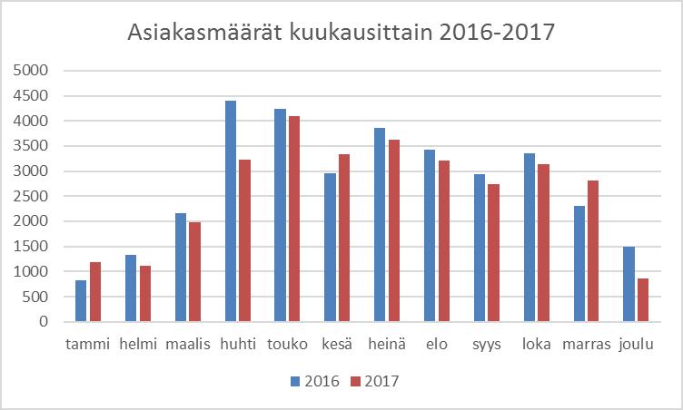 5/20 1.6 Vakuus Ympäristölupa edellyttää, että nykyisen kaatopaikan jätetäyttöalueen asianmukaisen lopettamisen ja viimeistelytoimien varmistamiseksi on asetettava 500.