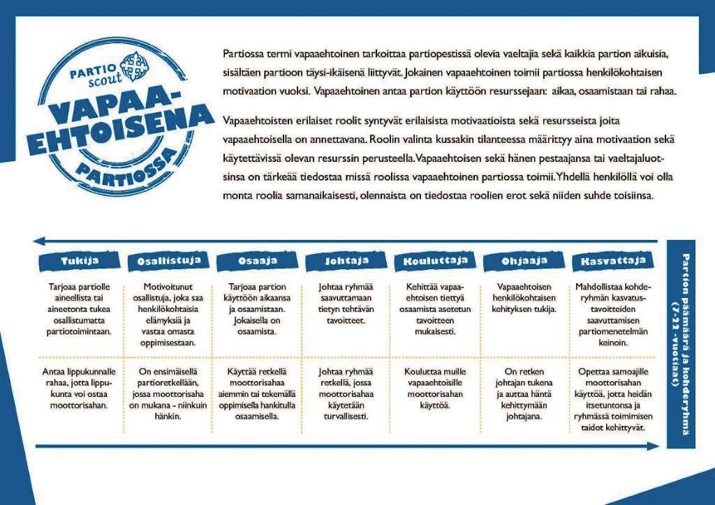 Vapaaehtoisen roolit partiossa Aikuisista käytetään usein partiomenetelmän termiä aikuinen tuki, joka kuvaa hyvin aikuisten toimintaa partiossa.