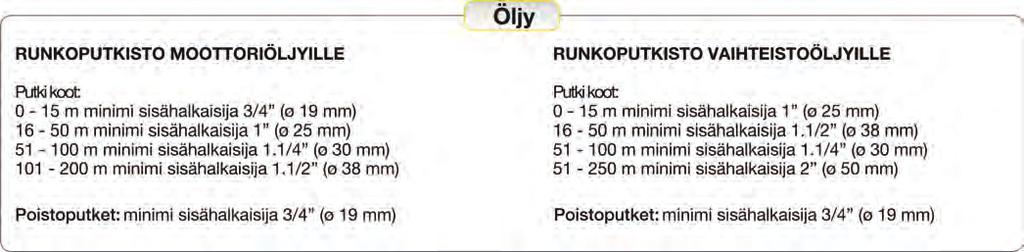 Öljylle valittavien johdinkomponenttien tulee kestää vähintään 60 ja rasvalle vähintään 600.