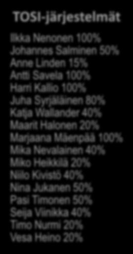 Linden 15% Antti Savela 100% Harri Kallio 100% Juha Syrjäläinen 80% Katja Wallander 40% Maarit Halonen 20% Marjaana Mäenpää 100% Mika Nevalainen 40% Miko Heikkilä 20% Niilo