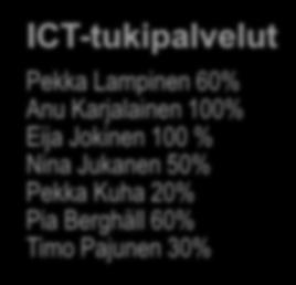 40% Juha Blomqvist 100% Juhani Lindqvist 20% Jukka Pirinen 40% Jussi Torkkola 20% Jyri Jämsä 40% Kalevi Sinkko 50% Kari Koivumäki 20% Lauri Porri 80% Matti Rautamäki 40%