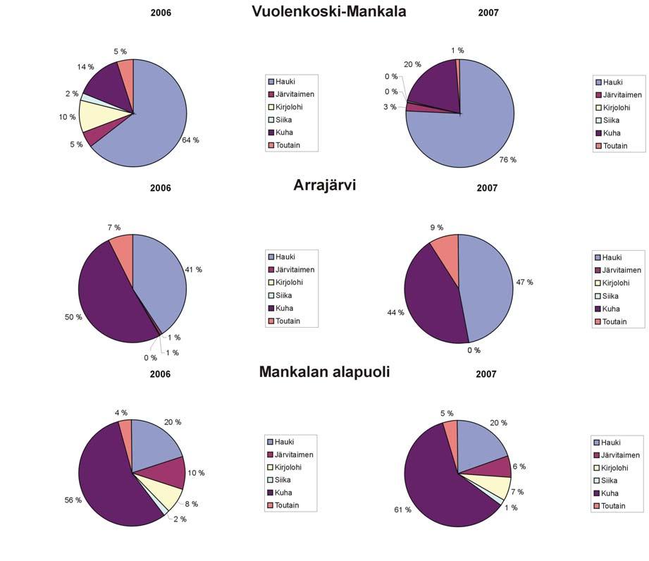 Kuva 1. Osa-alueiden 1-3 saalislajien suhteelliset osuudet verkkokalastuksen kokonaissaaliista (kg/vuosi) vuosina 2006 ja 2007.