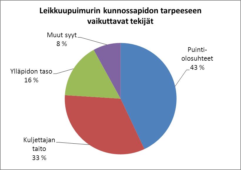 Kunnossapitokustannus Käyttötavalla huomattava merkitys Olosuhteet Kuormitustapa Ammattitaito