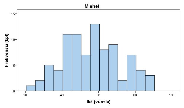 12 Kuva 1: Miesten ja naisten ikäjakauma. Huomaa frekvenssiakselin erilainen skaalaus kuvaajissa.