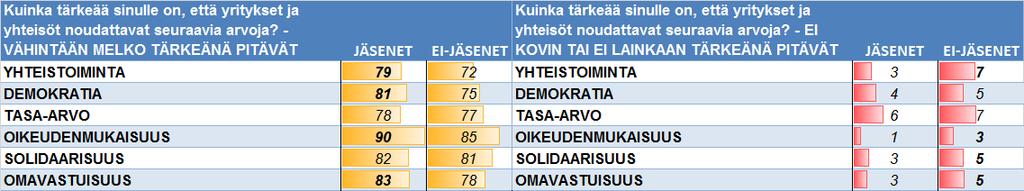 Yhteenveto Arvot ja periaatteet Suurin osa väestöstä pitää tärkeänä että yritykset ja yhteisöt noudattavat