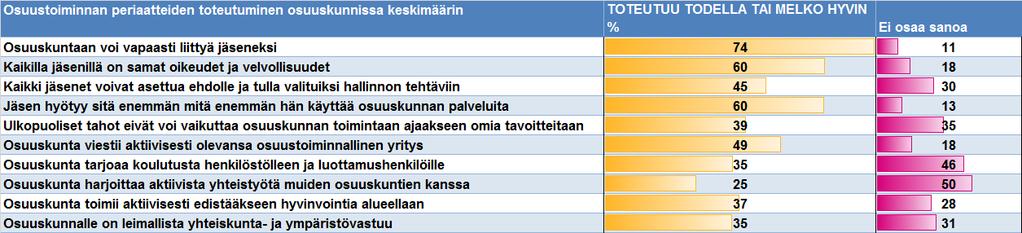 Yhteenveto Periaatteiden toteutuminen Keskimäärin osuuskunnissa koetaan toteutuvan hyvin vapaa liittyminen, jäsenten tasa-arvo ja hyötyminen sitä mukaan kuin käyttää osuuskunnan palveluita.