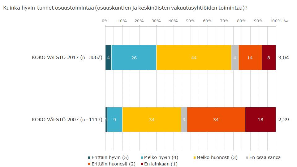 Osuustoiminnan tunnettuus kasvanut