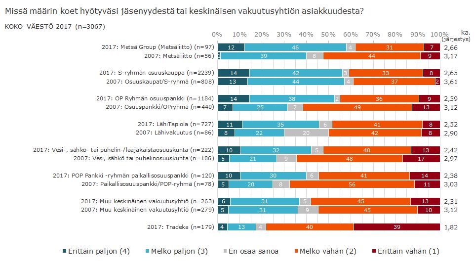 Osuustoimintayrityksen jäsenyys koetaan nyt useammin